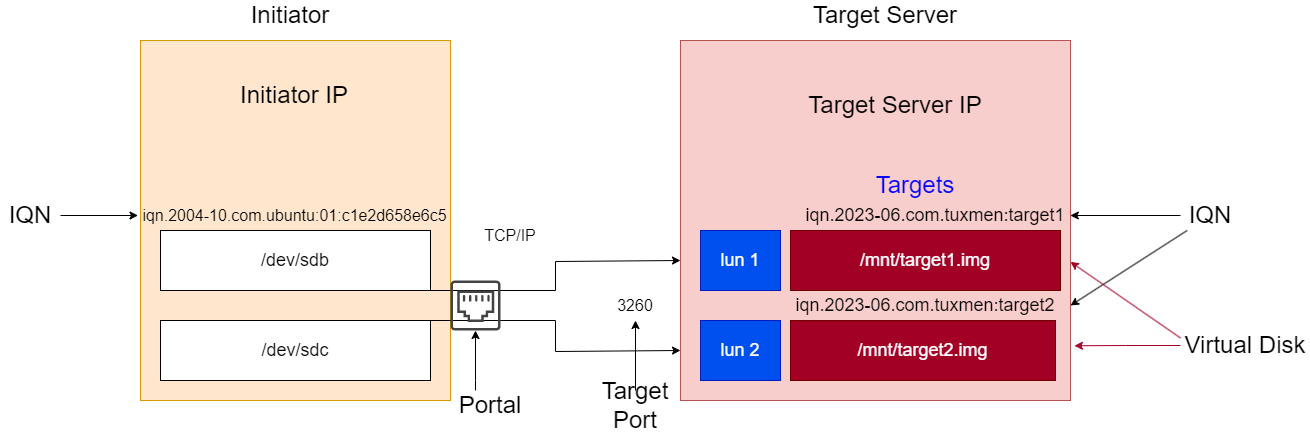 drawio: iscsi-1 iscsi-1