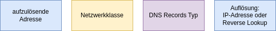 bind9-adress-syntax