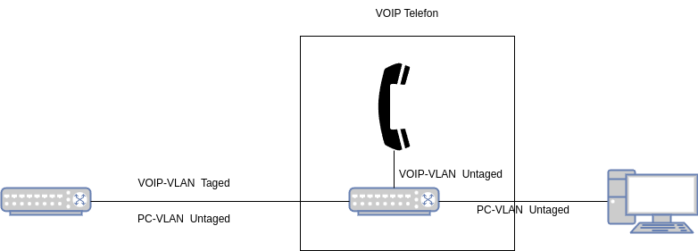 voip-phone-vlan