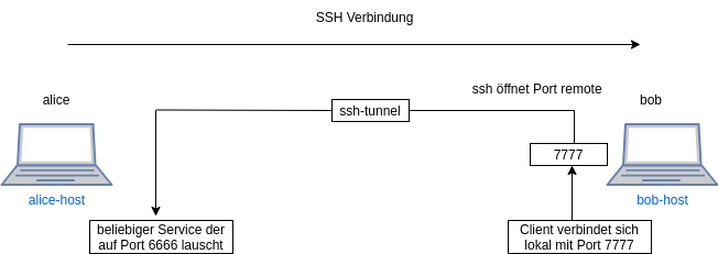 ssh-remote-local