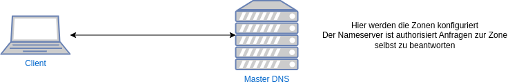dns-master