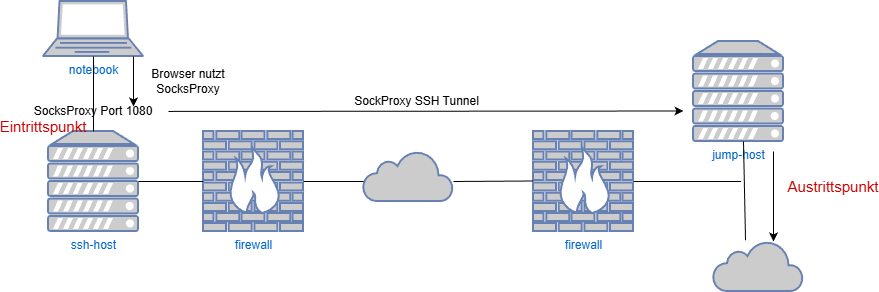 ssh-proxy