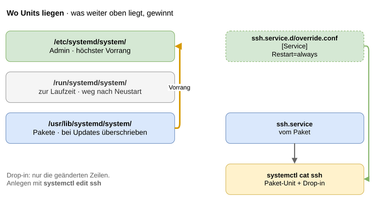 systemd-unit-pfade