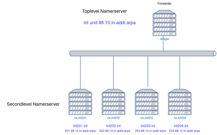 Pseudo Top-Level-Domain