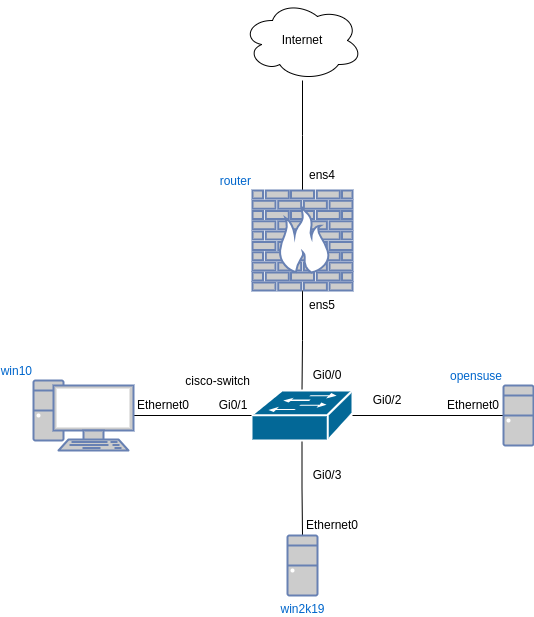 drawio: IPv4-lab IPv4-lab