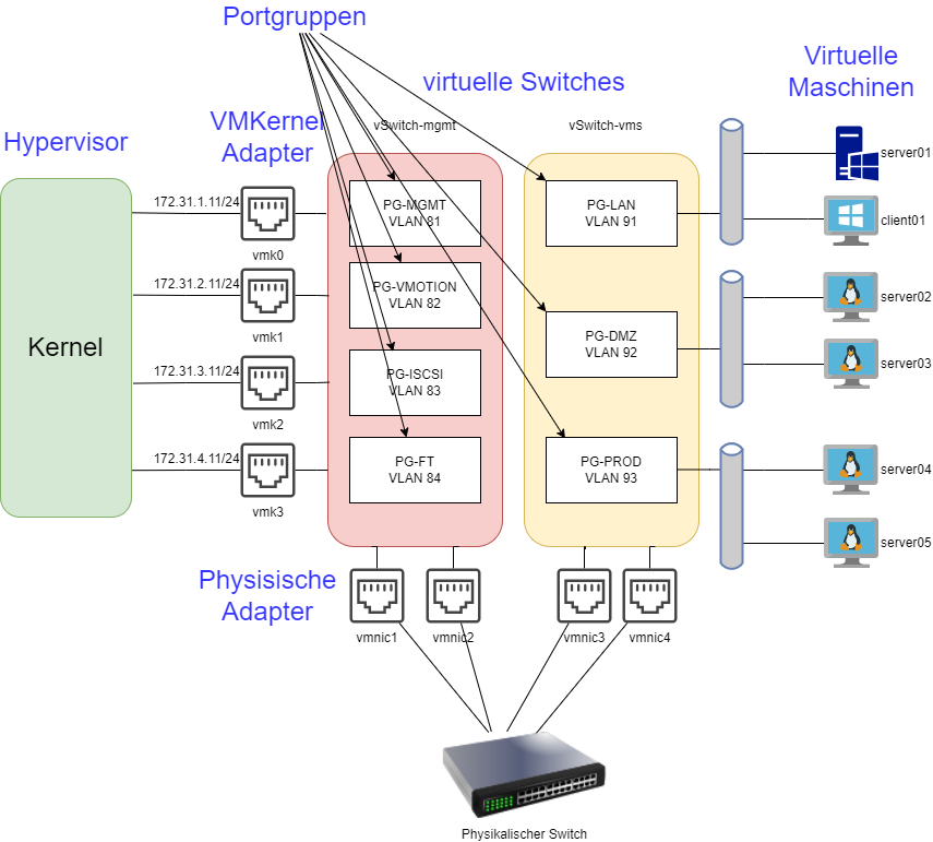 drawio: VMWare Netzwerk-1 VMWare Netzwerk-1