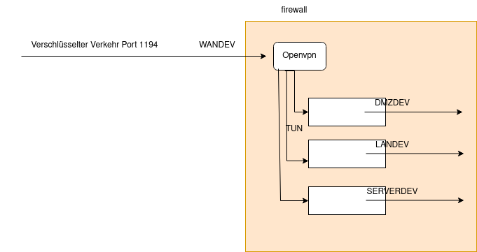 drawio: ipt-openvpn ipt-openvpn