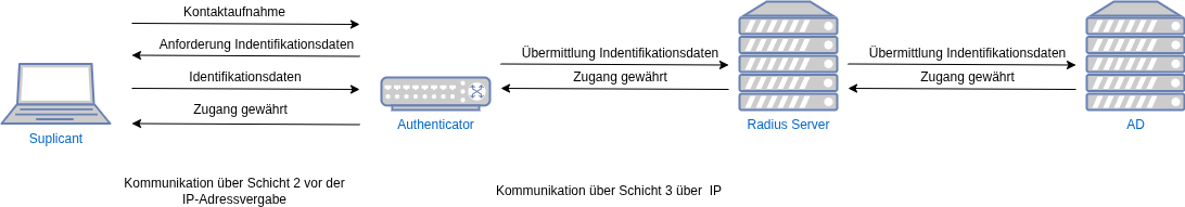 802.1X