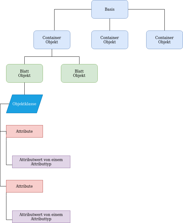 drawio: ldap-grundlagen1 ldap-grundlagen1