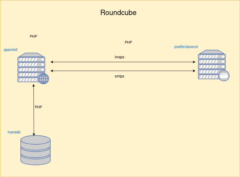 drawio: roundcube roundcube