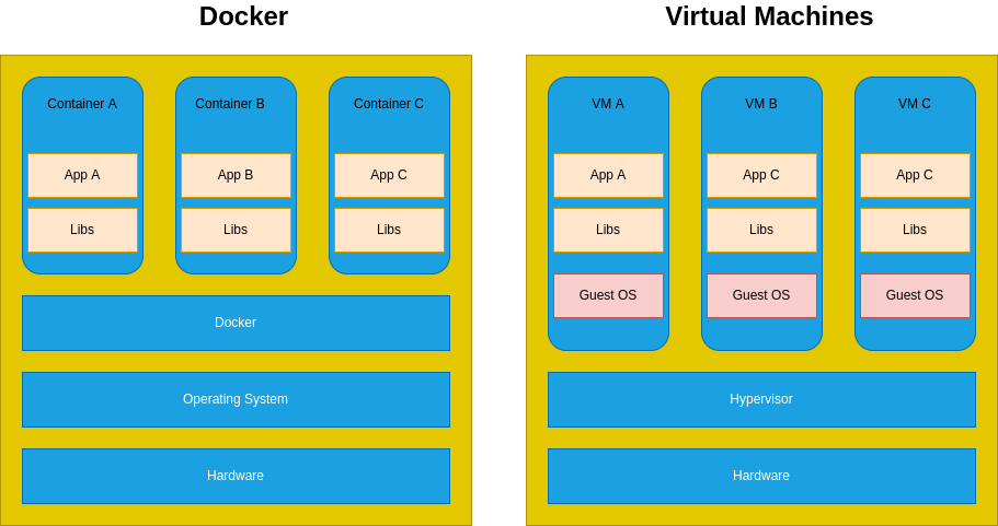 docker-vs-vms