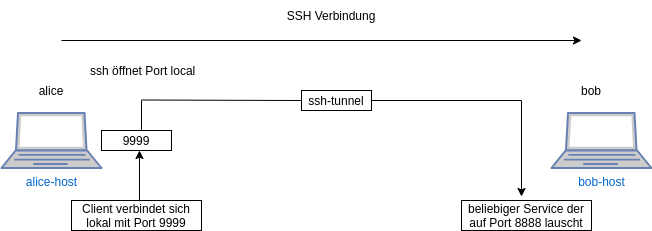 ssh-local-remote