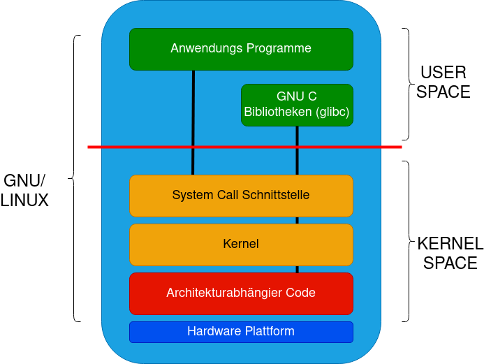 Datei:Kernel-space.drawio.png