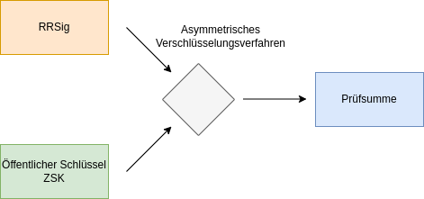 drawio: Zone-Signing-Key-3 Zone-Signing-Key-3
