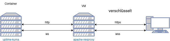 Datei:Revproxy-mit-websocket.drawio.png