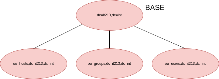 it21-ldap