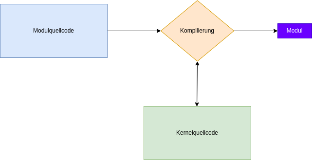 drawio: kernel-und-module-2 kernel-und-module-2