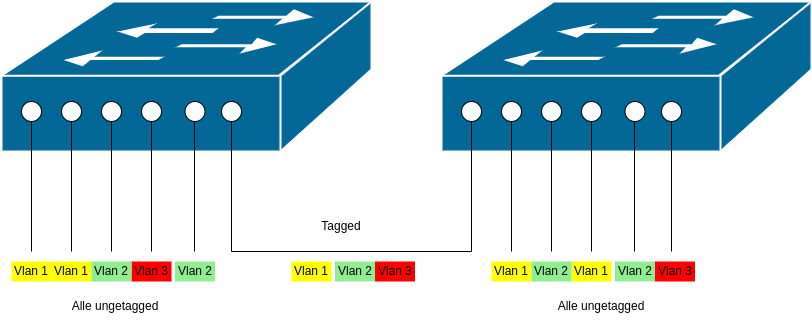 vlans-2