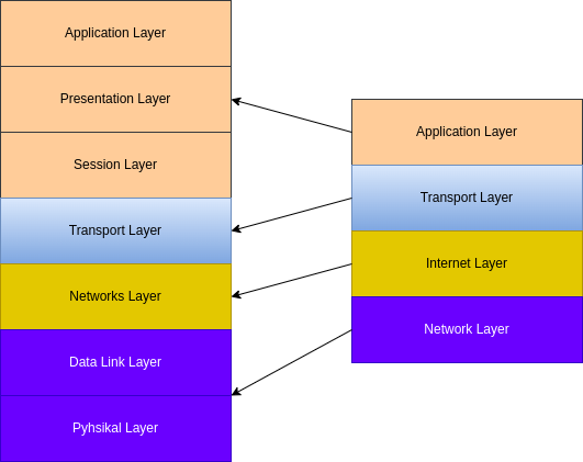 drawio: iso-osi-tcp-ip iso-osi-tcp-ip