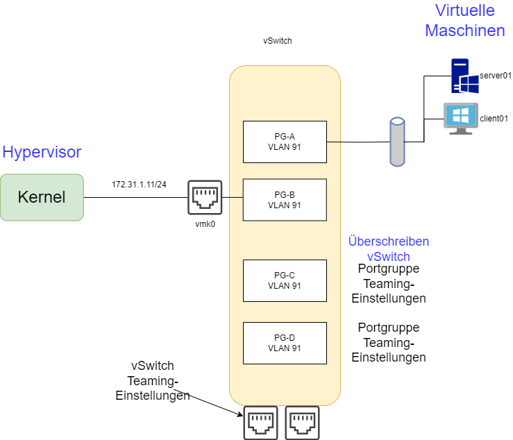 drawio: VMWare Netzwerk-2 VMWare Netzwerk-2