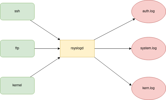 rsyslog