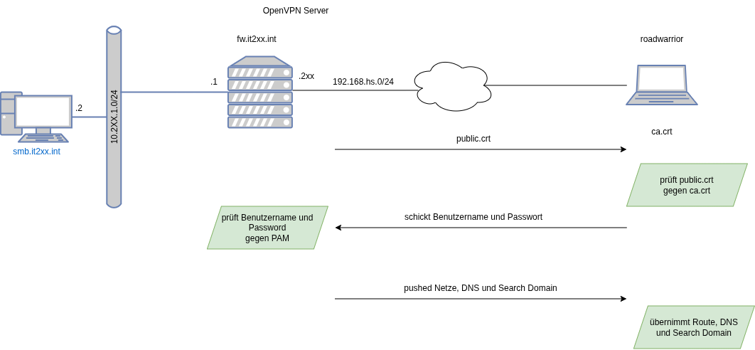 OPENVPN with User-Authentication