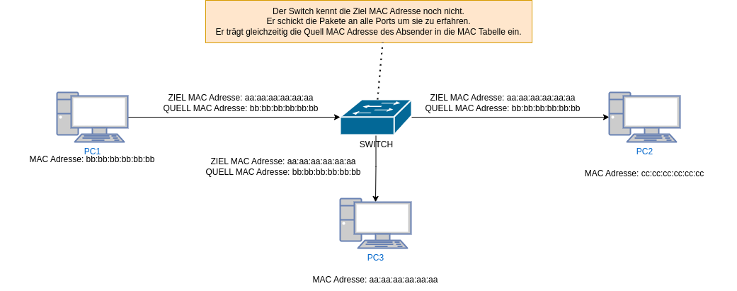 drawio: switch-fluten switch-fluten