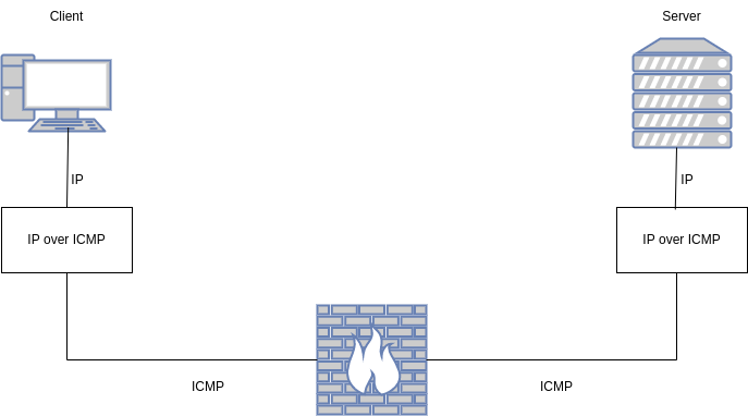 Datei:IPoverICMP-1.drawio.png