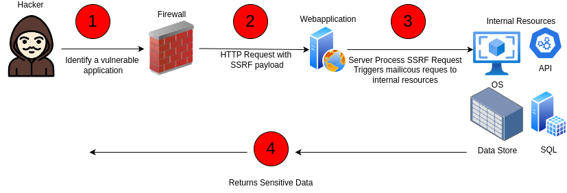 oswasp-10