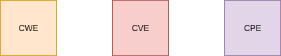 cwe-cve-cpe