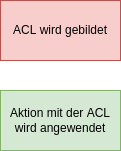 Datei:Prinzip der ACL.drawio.png