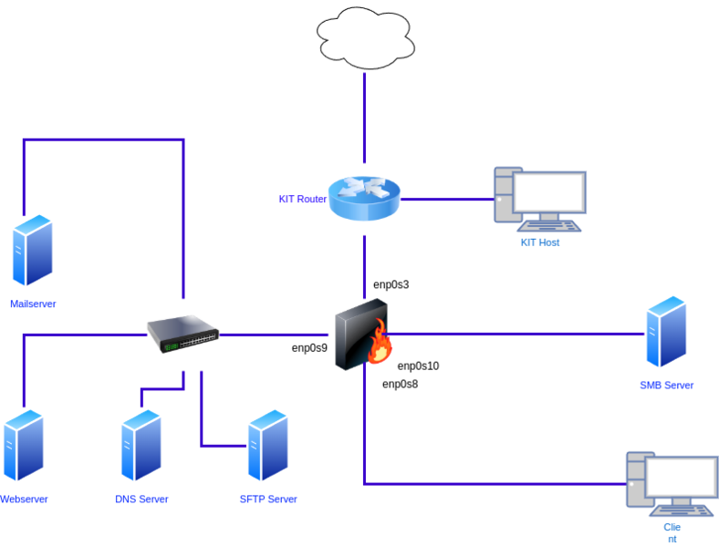 Datei:Linux-sec-fire-00.0.drawio.png