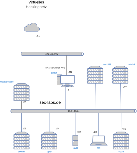 Datei:Secure-net-konzept.drawio.png