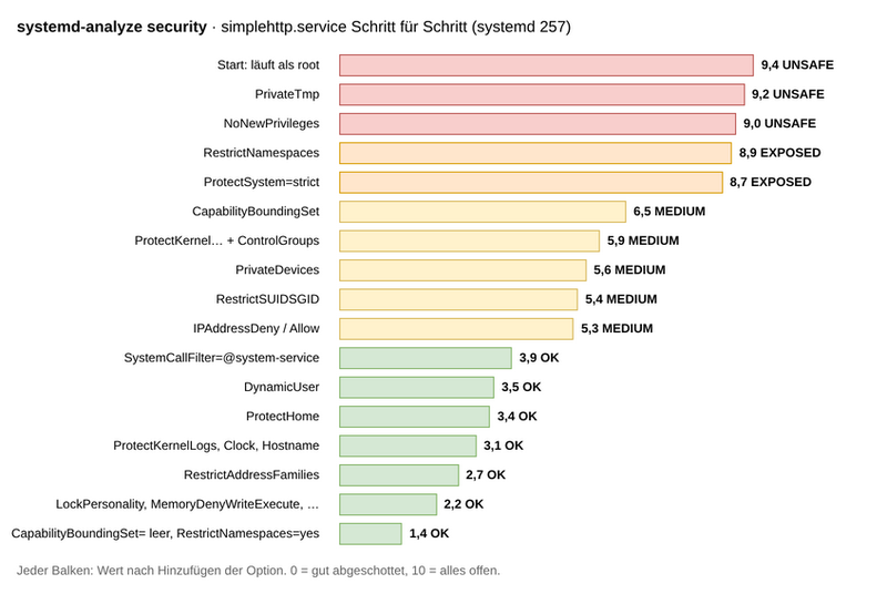 Datei:Systemd-security-score.drawio.png