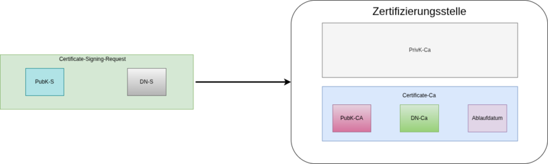 Datei:Signing Request-Server.drawio.png
