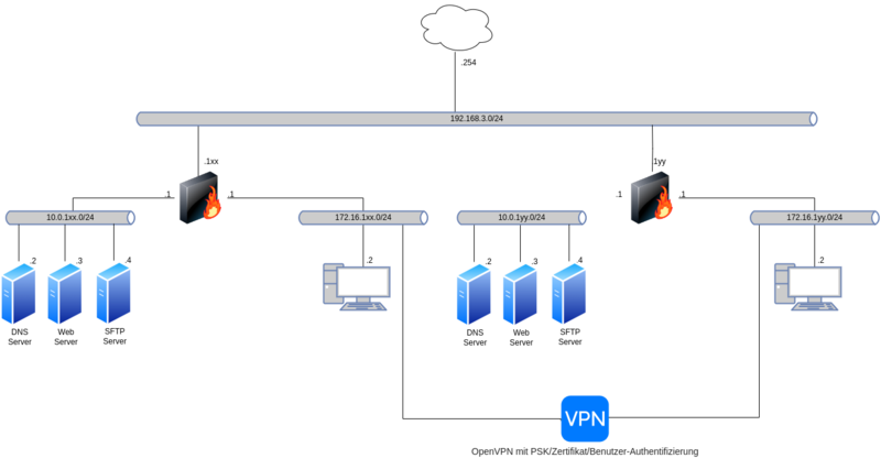Datei:Linux-sec-fire-04.drawio.png
