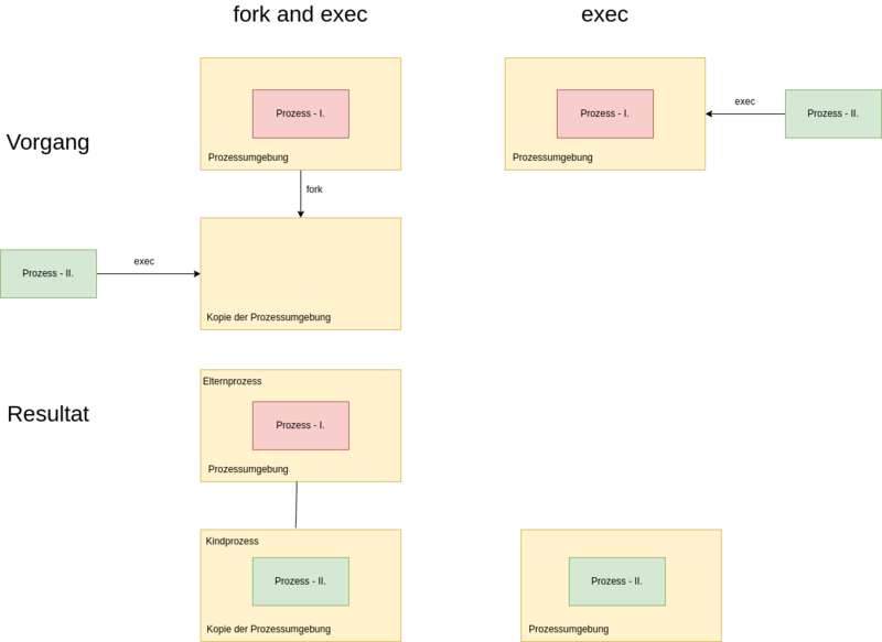 Datei:Fork-exex.drawio.png