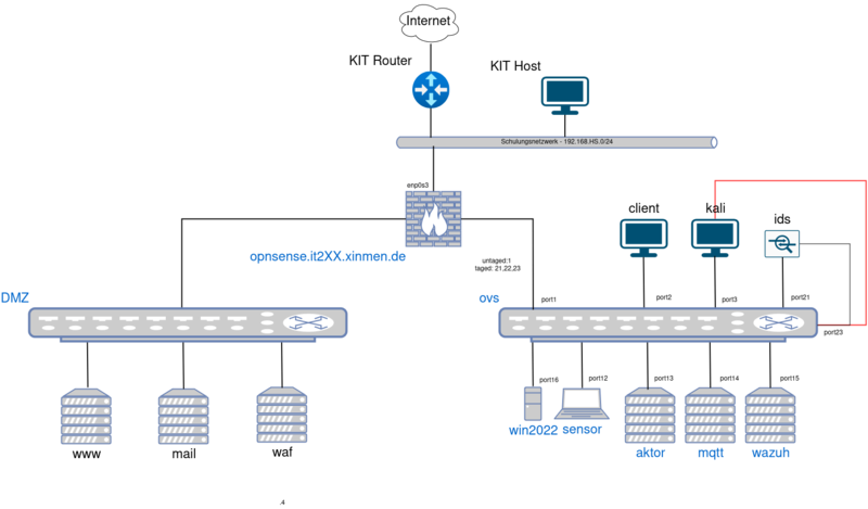 Datei:Cybersec-2.1-plan.drawio.png