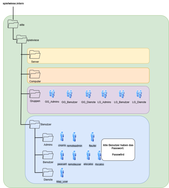 Datei:Prüfungsvorbereitung-vmware.png.drawio.png