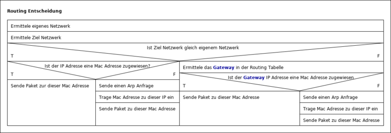 Datei:Routing Entscheidung.png