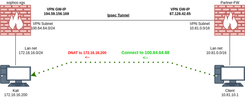 Datei:Sophos-xgs-nat001.drawio.png