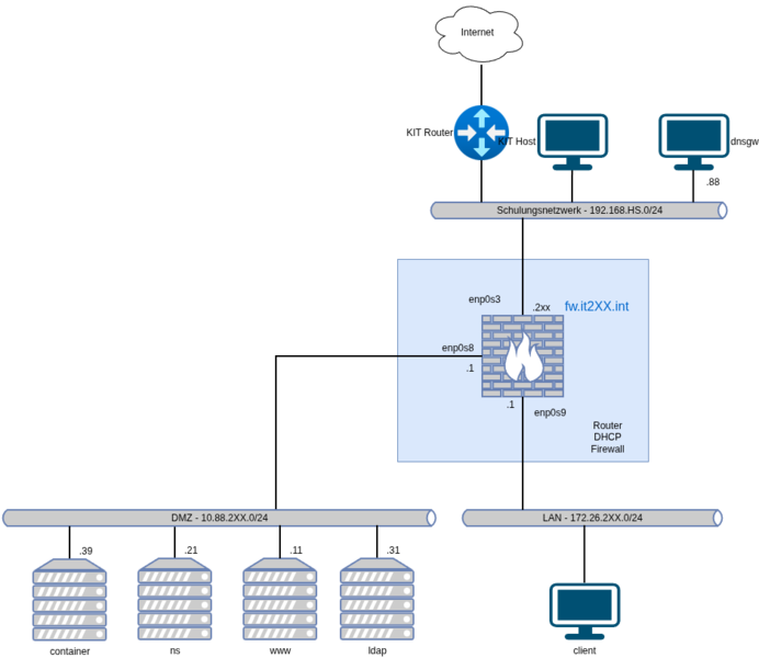 Datei:Verwaltung RedHat basierter Distributionen Plan.drawio.png