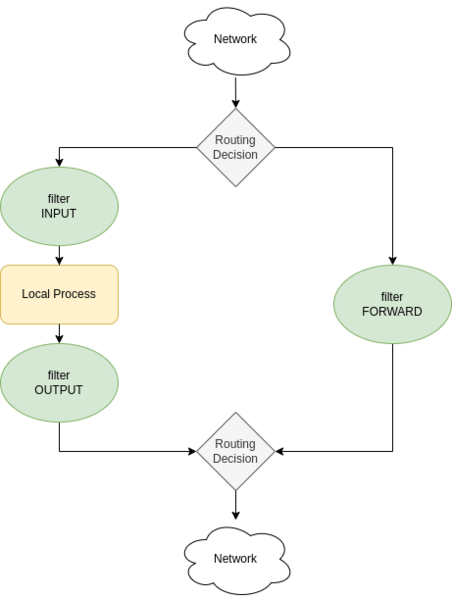 Datei:Iptables-filter.png.drawio.png