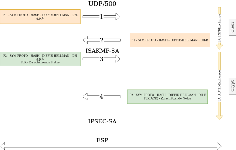 Datei:Ikev2--prinzip.drawio.png