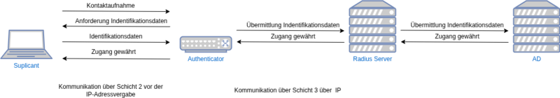 Datei:802.1X.drawio.png