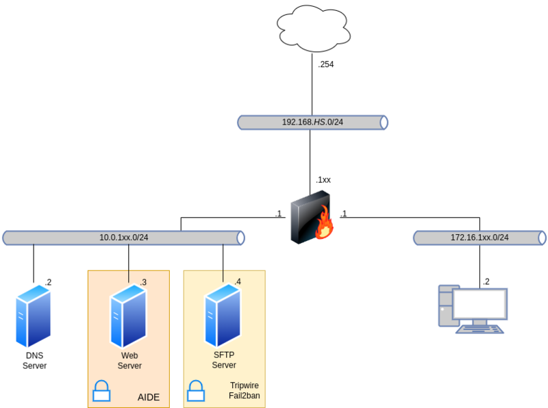 Datei:Linux-sec-fire-05.drawio.png