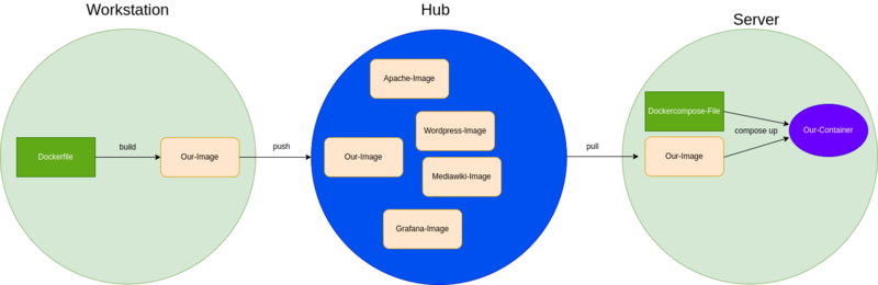 Datei:Docker-1.drawio.png