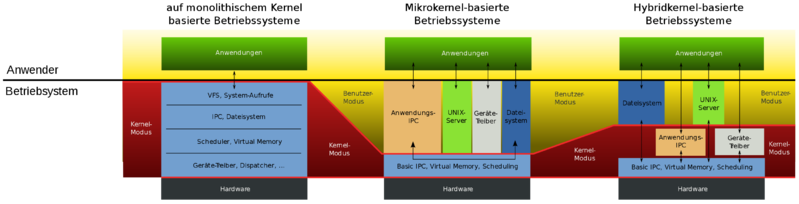 Datei:Kernelarten.png