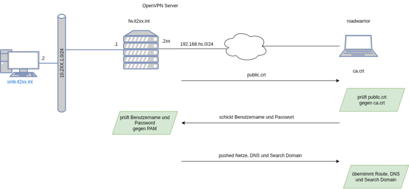 Datei:OPENVPN with User-Authentication.drawio.png