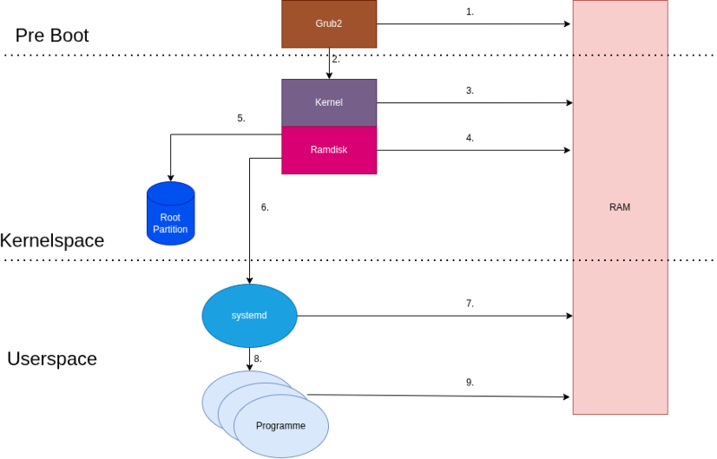 Datei:Kernel-laden.drawio.png